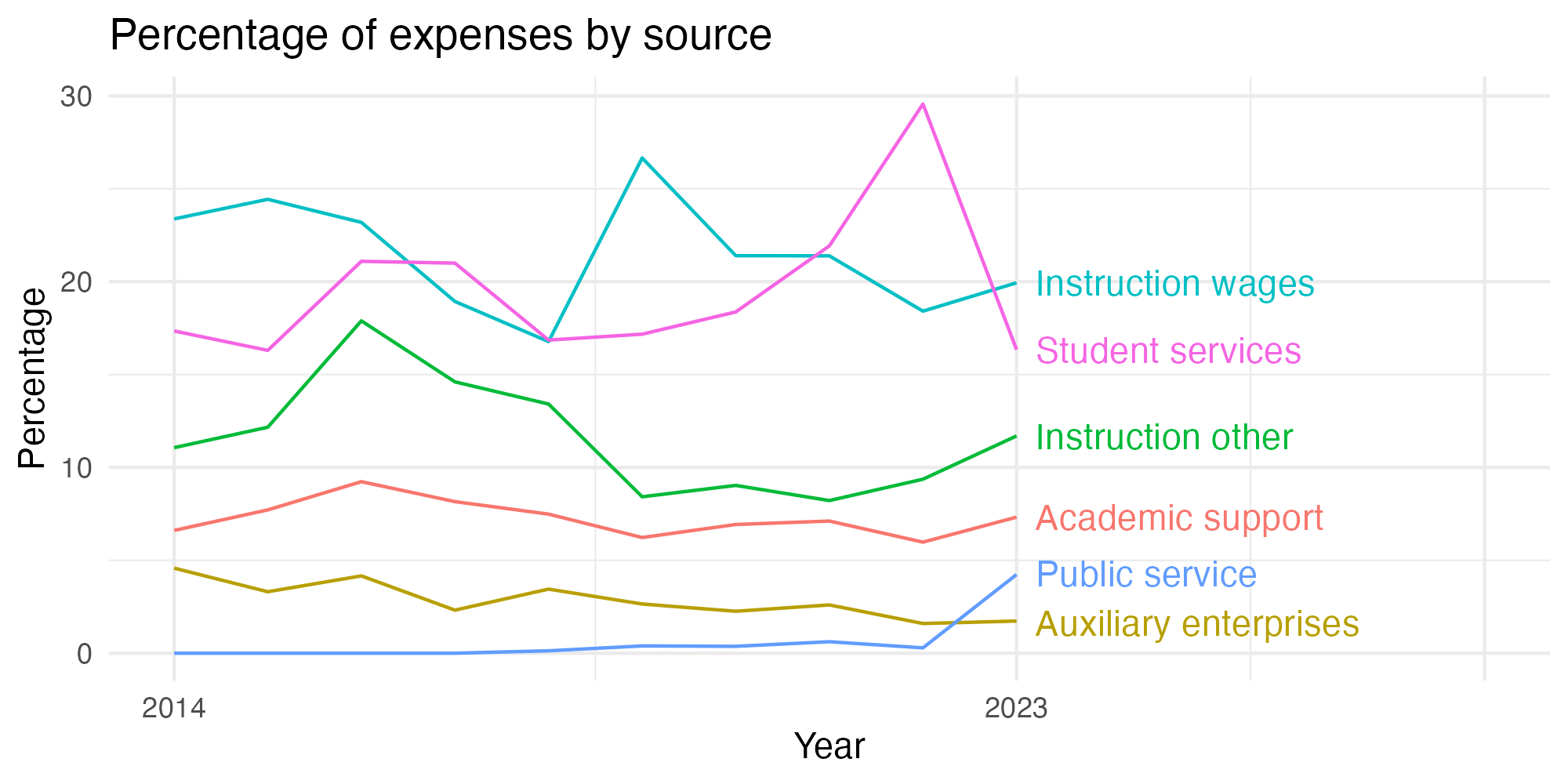 Line plot showing expenses by category over time.