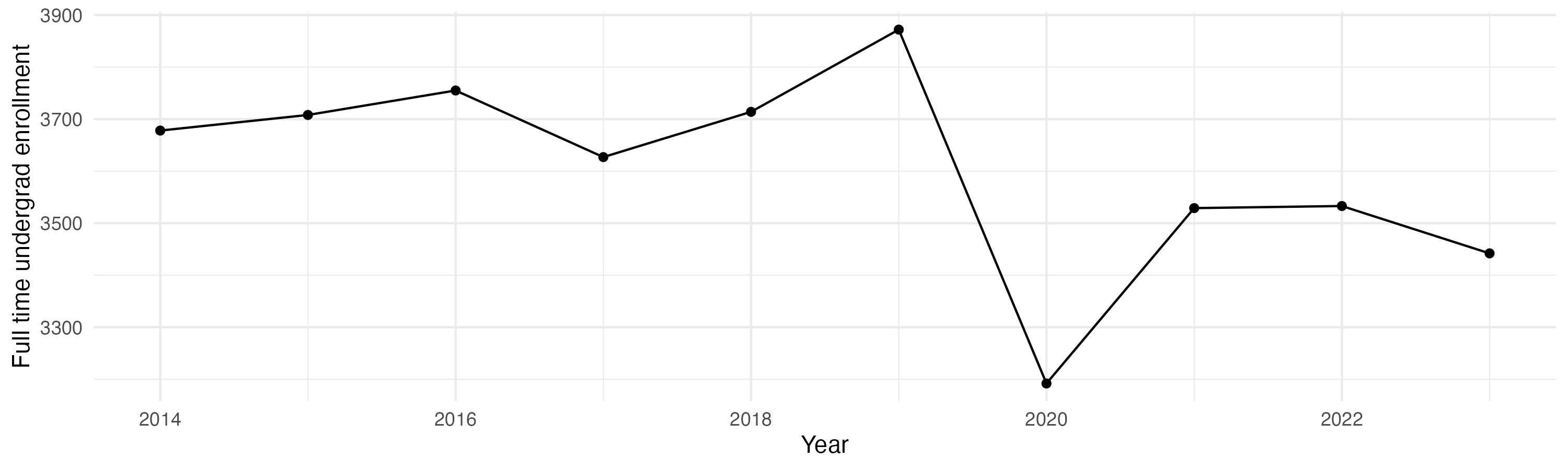 Line plot showing the the full time undergraduate enrollment over time