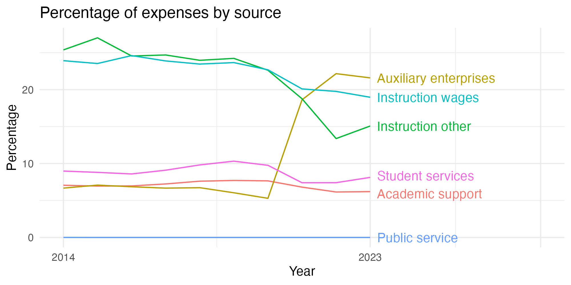 Line plot showing expenses by category over time.