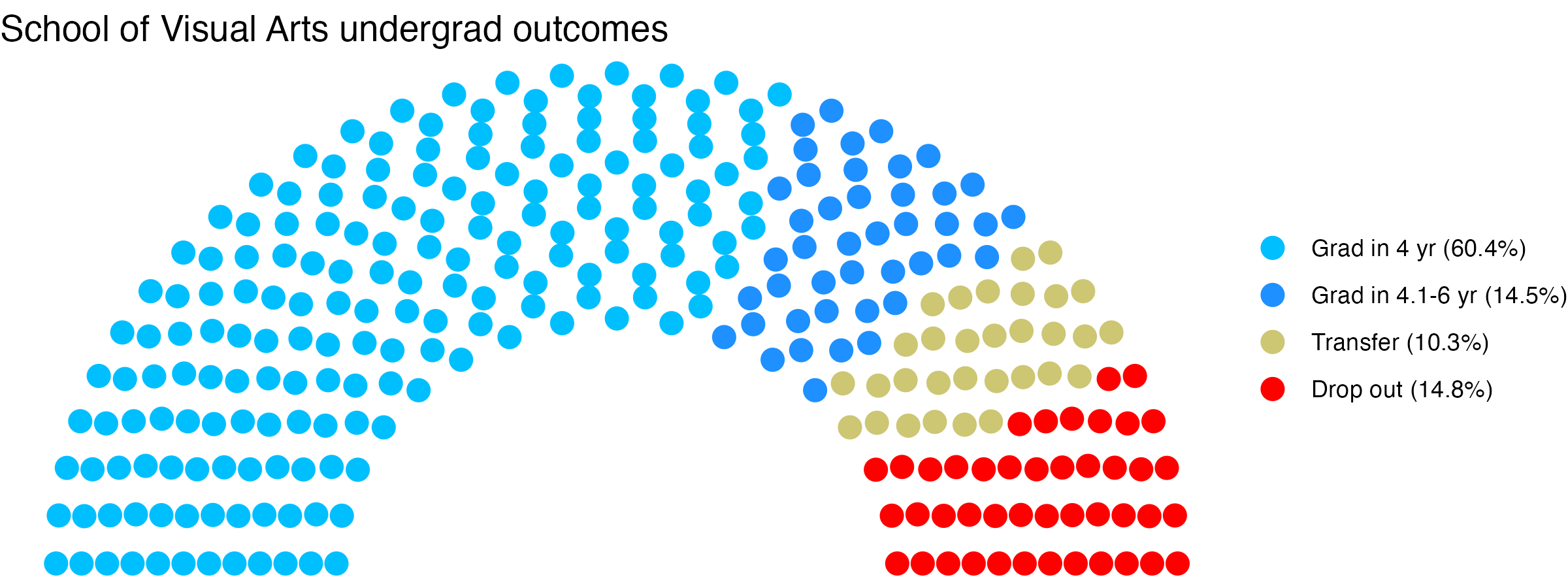 Parliament plot showing the outcomes for full time undergraduates