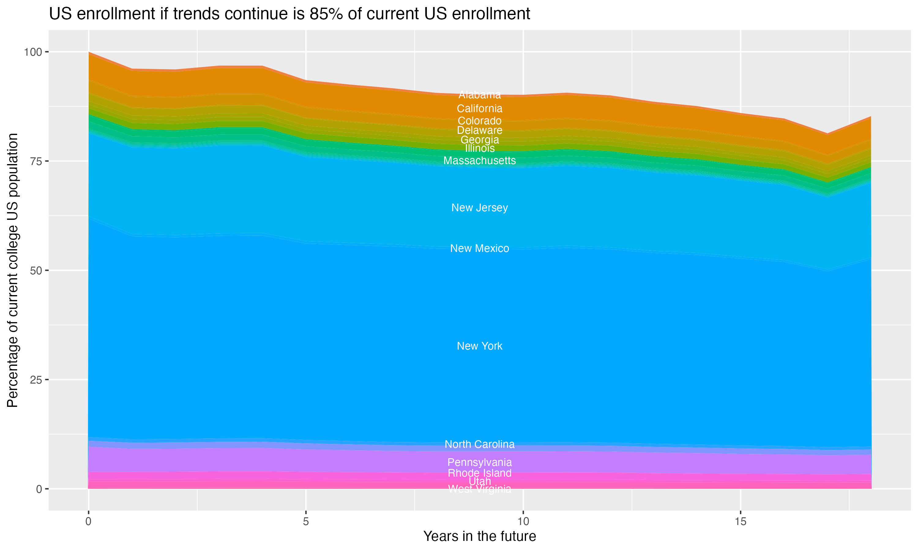 Stacked area plot showing trends if enrollment of 18 year olds per state stay constant; it will be 85percent of the current population.