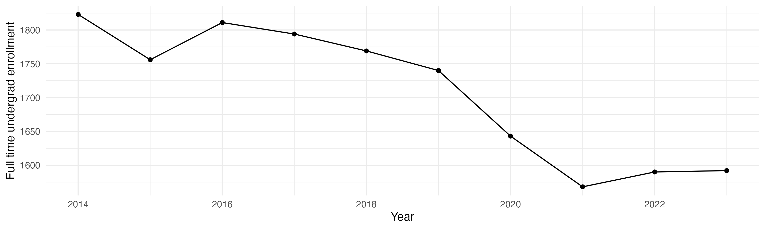 Line plot showing the the full time undergraduate enrollment over time