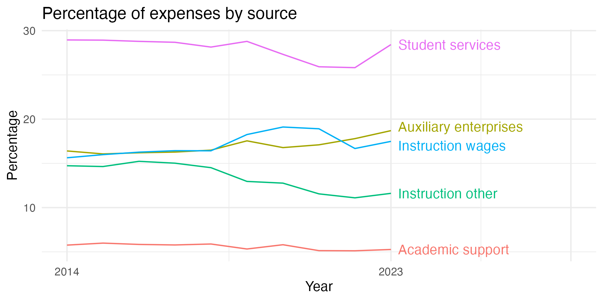 Line plot showing expenses by category over time.