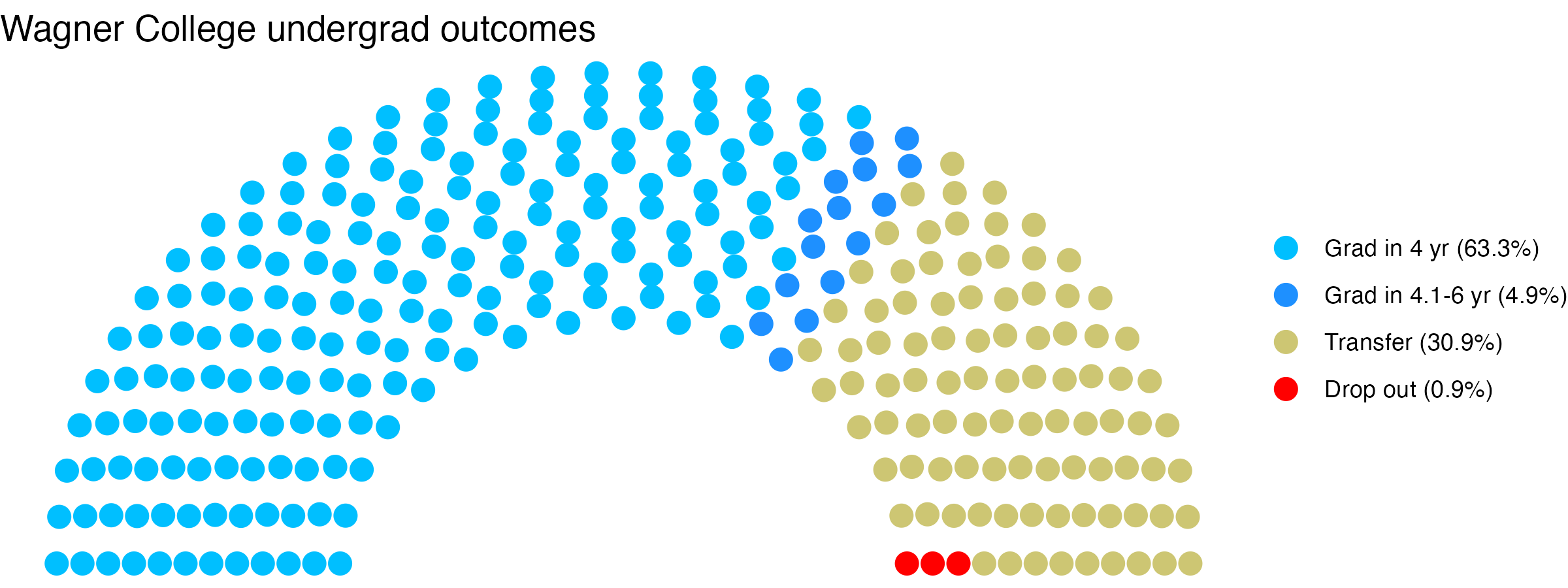 Parliament plot showing the outcomes for full time undergraduates