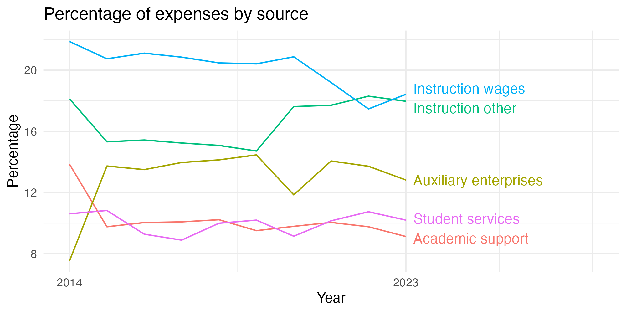 Line plot showing expenses by category over time.