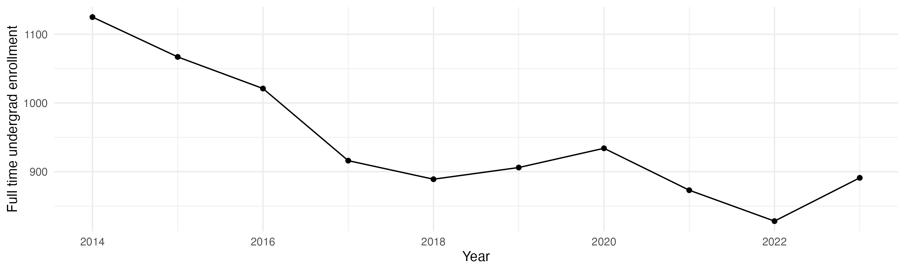 Line plot showing the the full time undergraduate enrollment over time