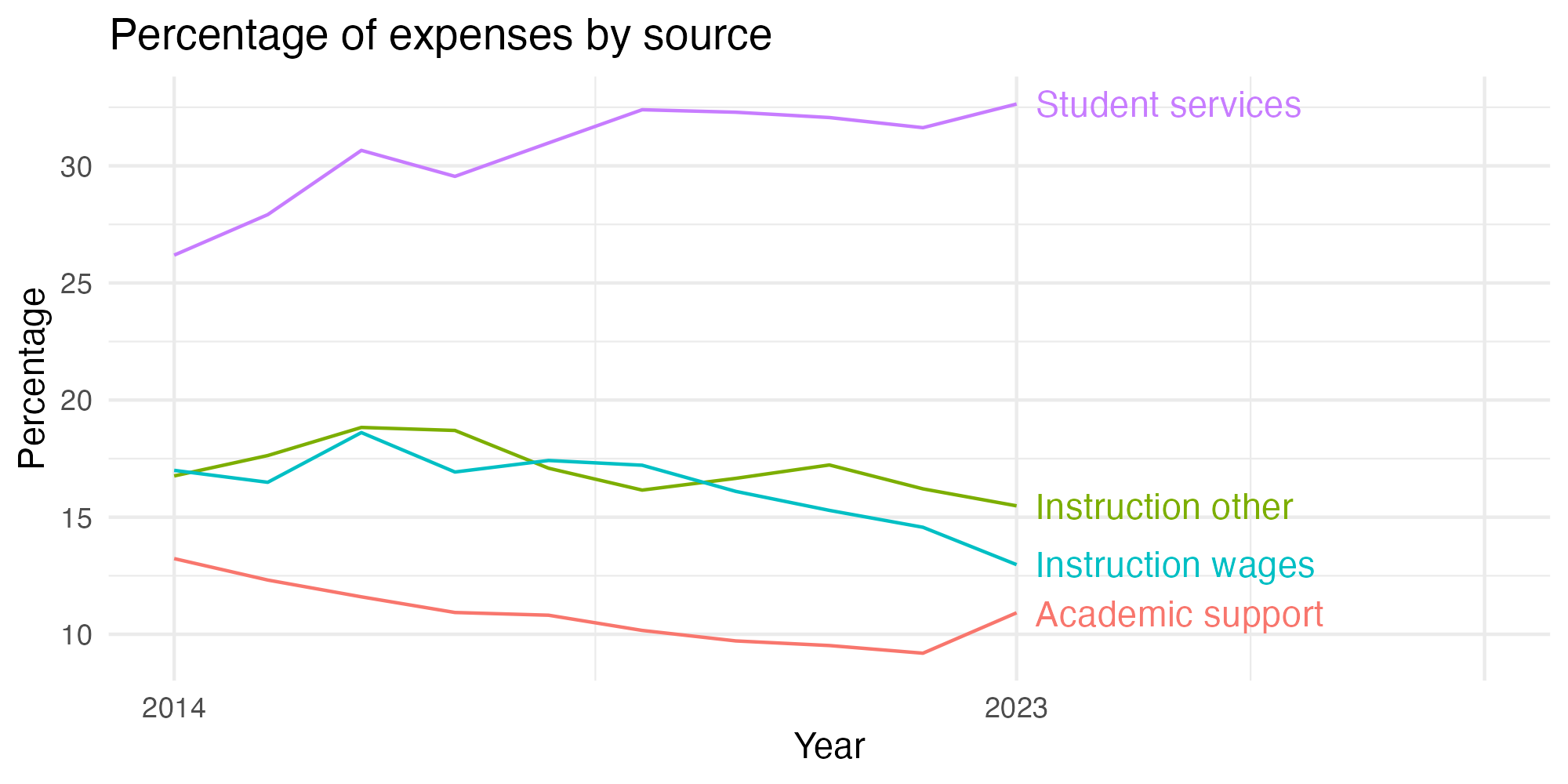 Line plot showing expenses by category over time.