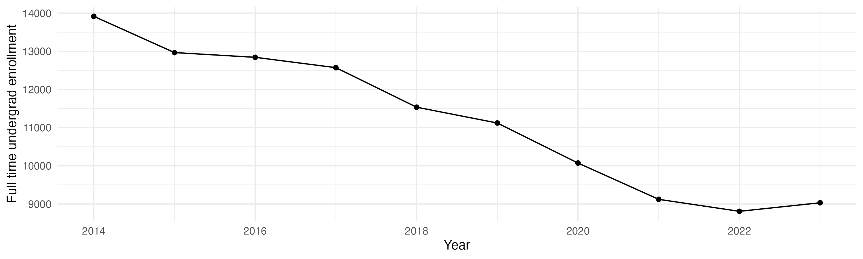 Line plot showing the the full time undergraduate enrollment over time