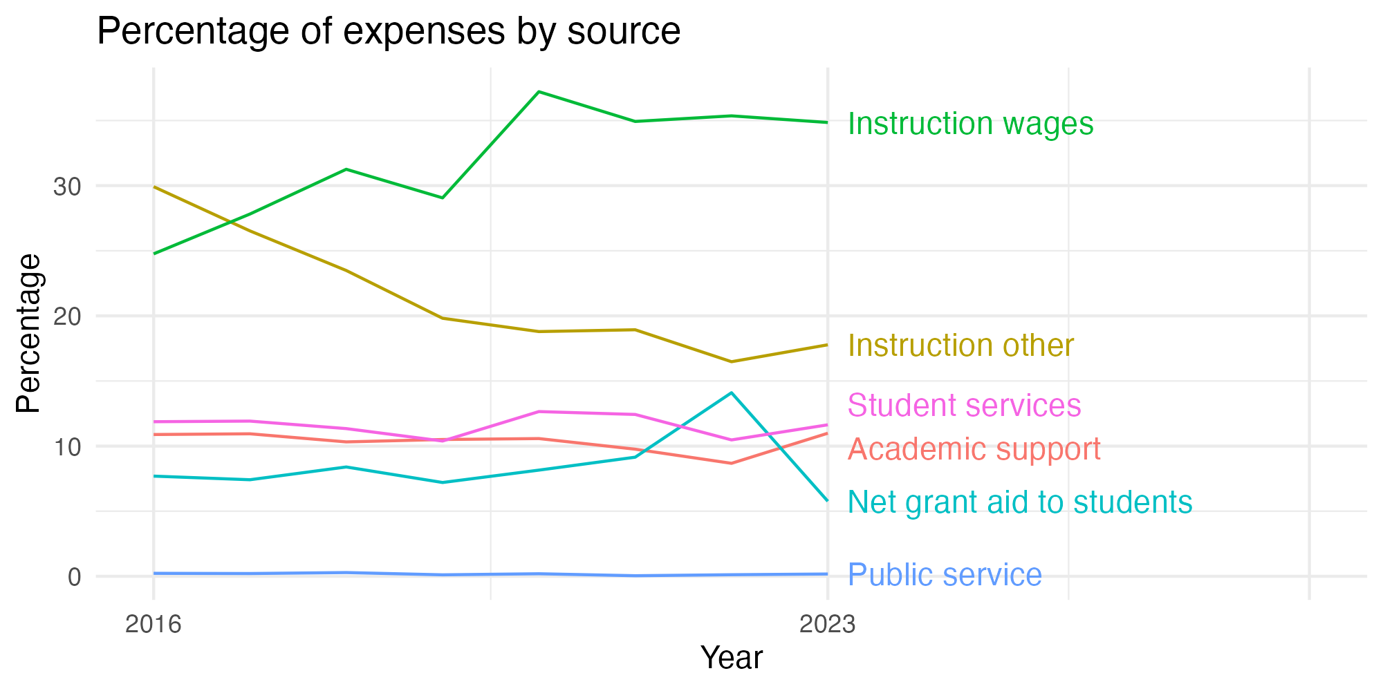 Line plot showing expenses by category over time.