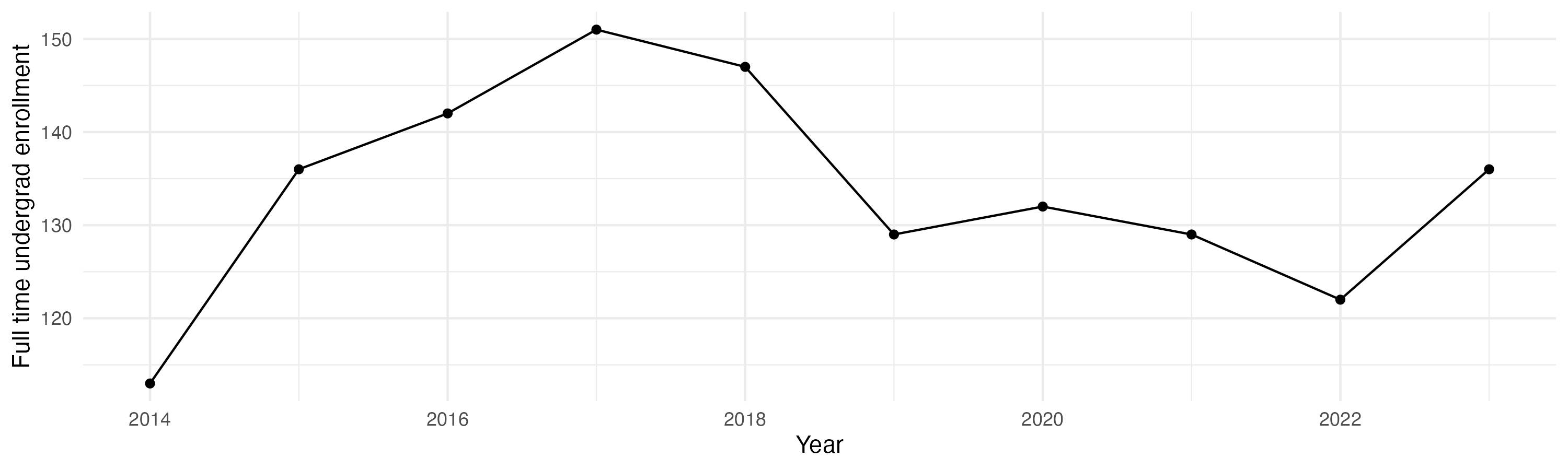 Line plot showing the the full time undergraduate enrollment over time