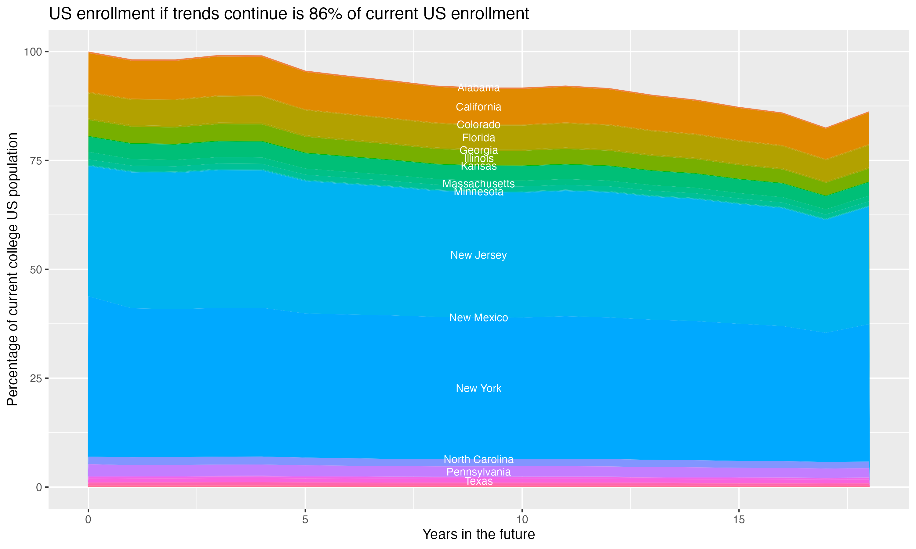 Stacked area plot showing trends if enrollment of 18 year olds per state stay constant; it will be 86percent of the current population.