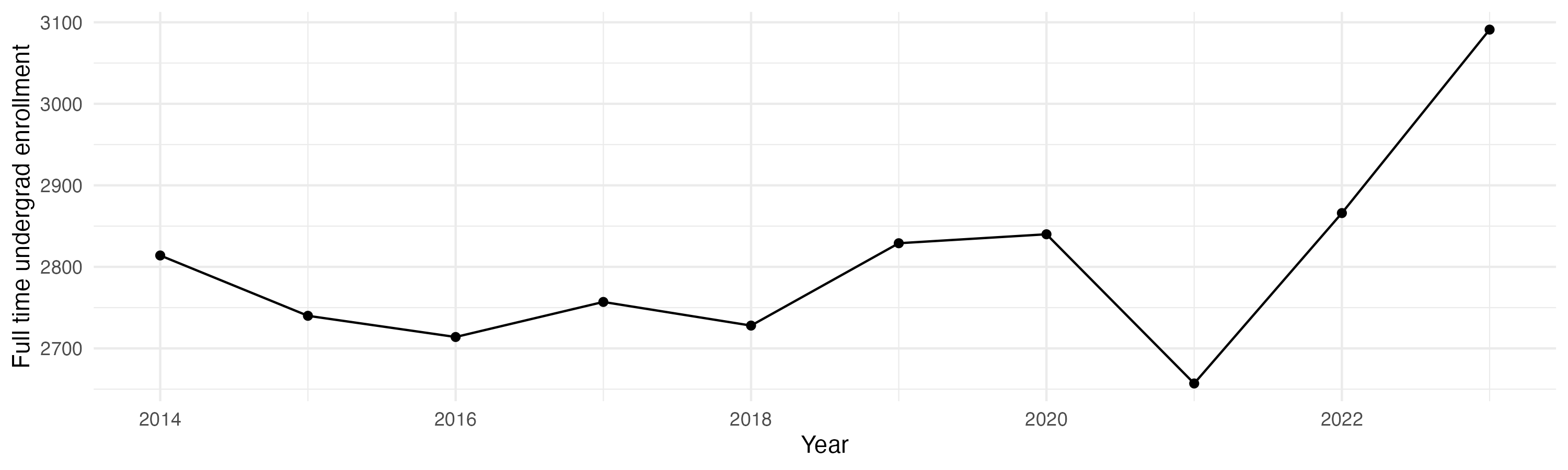 Line plot showing the the full time undergraduate enrollment over time
