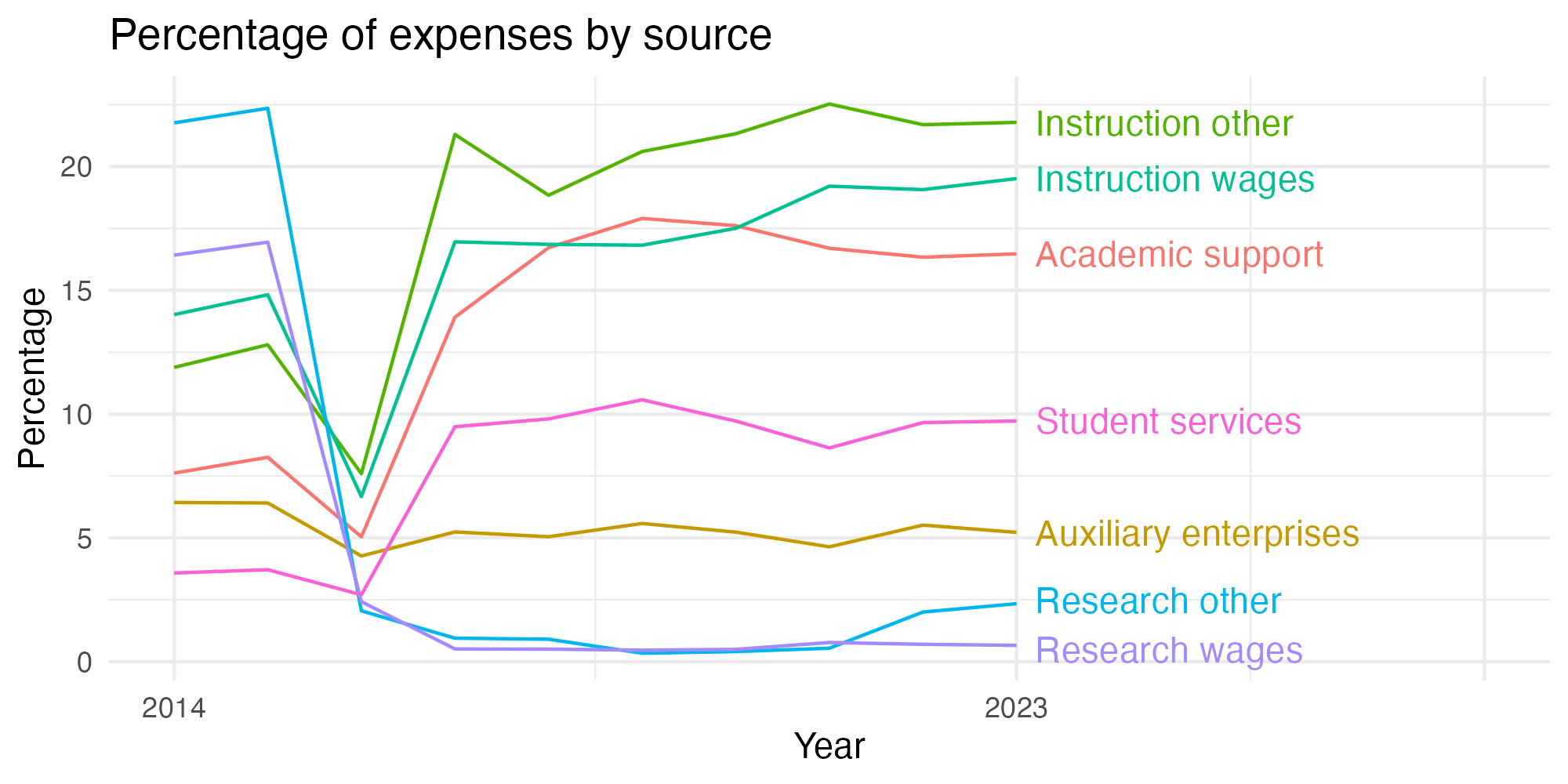 Line plot showing expenses by category over time.