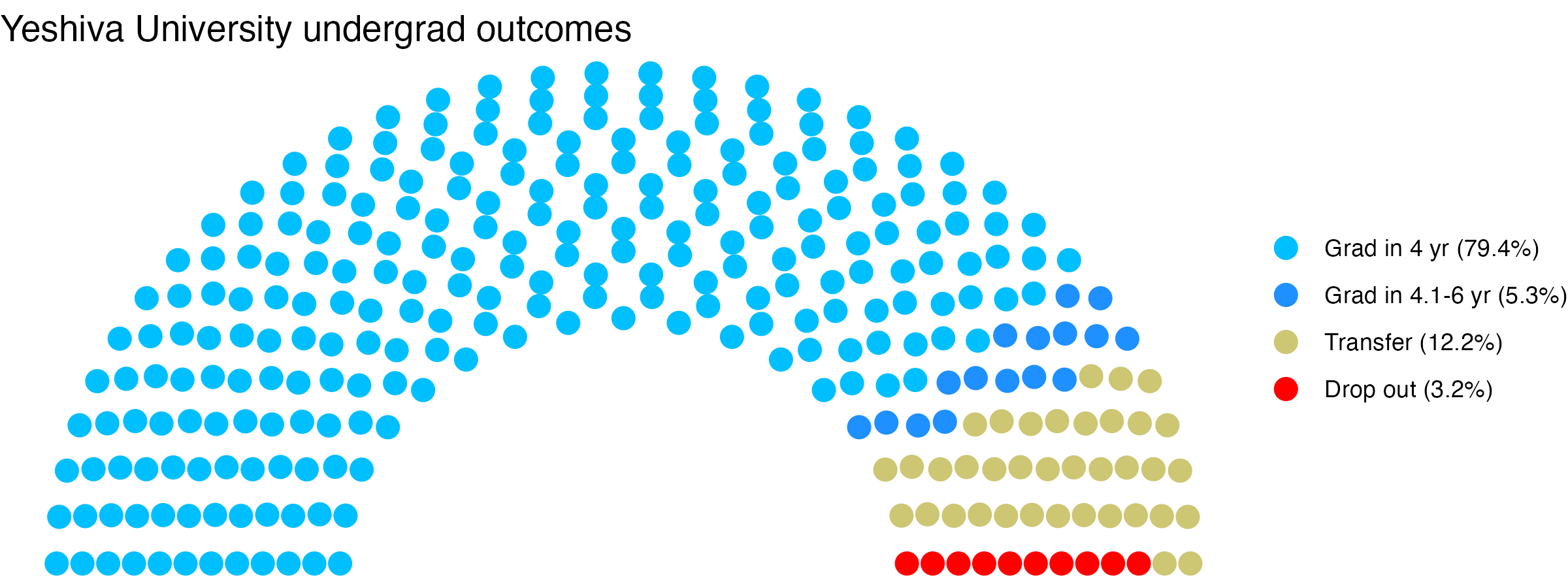 Parliament plot showing the outcomes for full time undergraduates