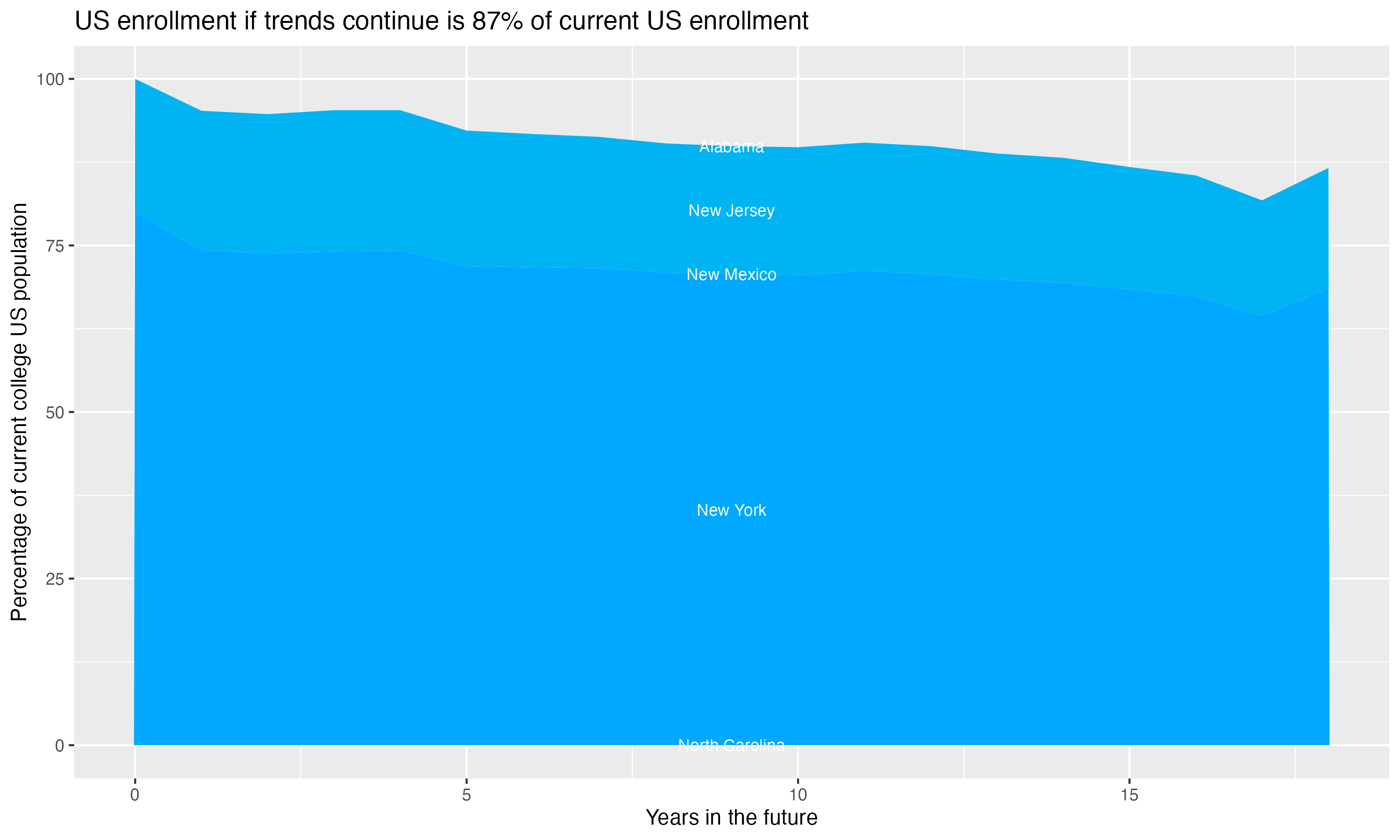 Stacked area plot showing trends if enrollment of 18 year olds per state stay constant; it will be 87percent of the current population.