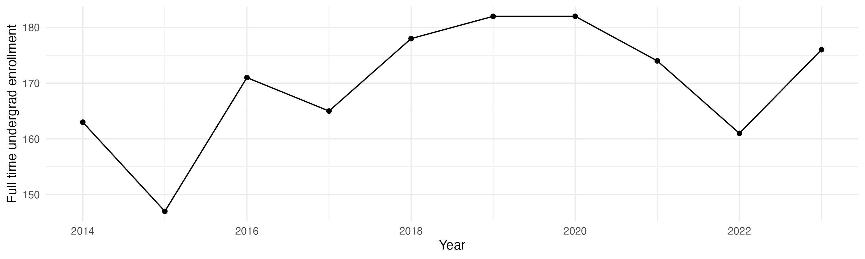 Line plot showing the the full time undergraduate enrollment over time