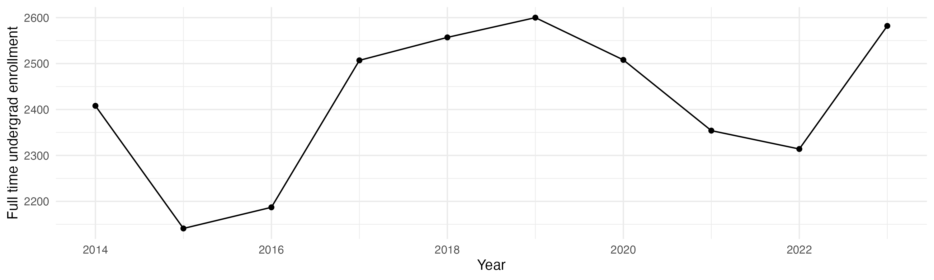 Line plot showing the the full time undergraduate enrollment over time