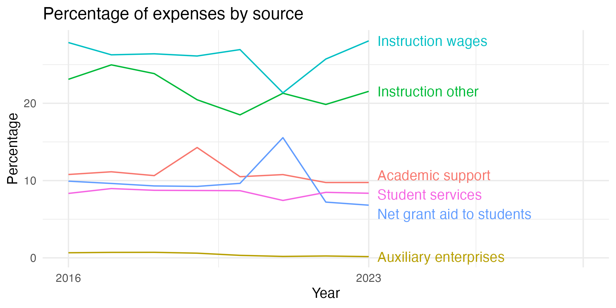 Line plot showing expenses by category over time.