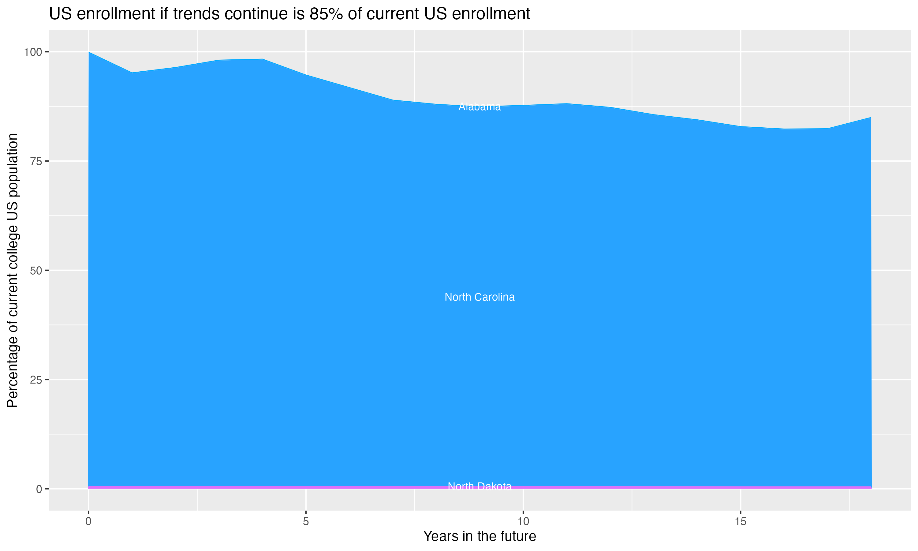 Stacked area plot showing trends if enrollment of 18 year olds per state stay constant; it will be 85percent of the current population.