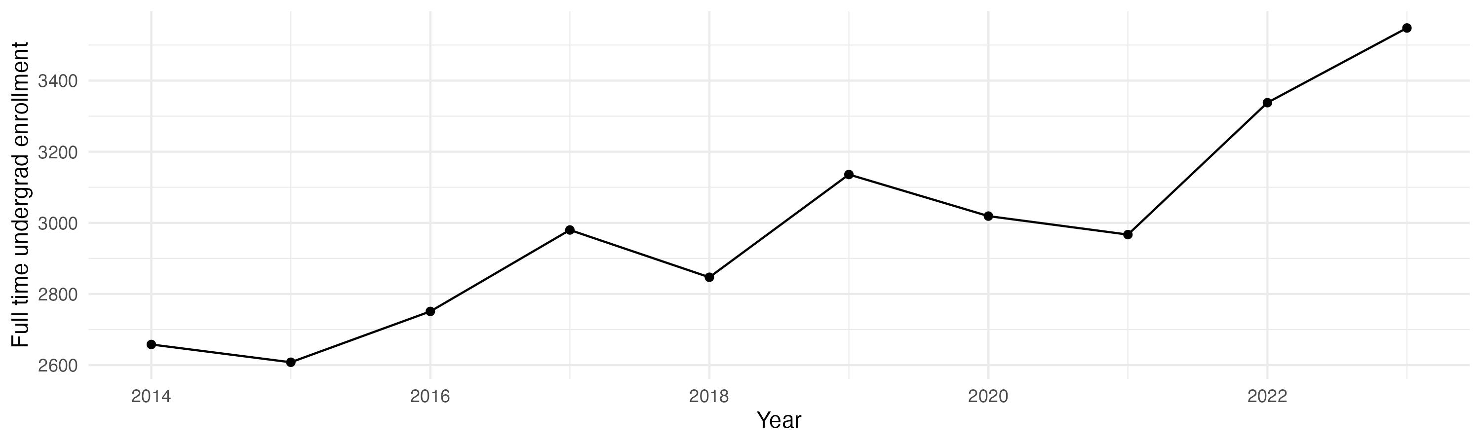 Line plot showing the the full time undergraduate enrollment over time