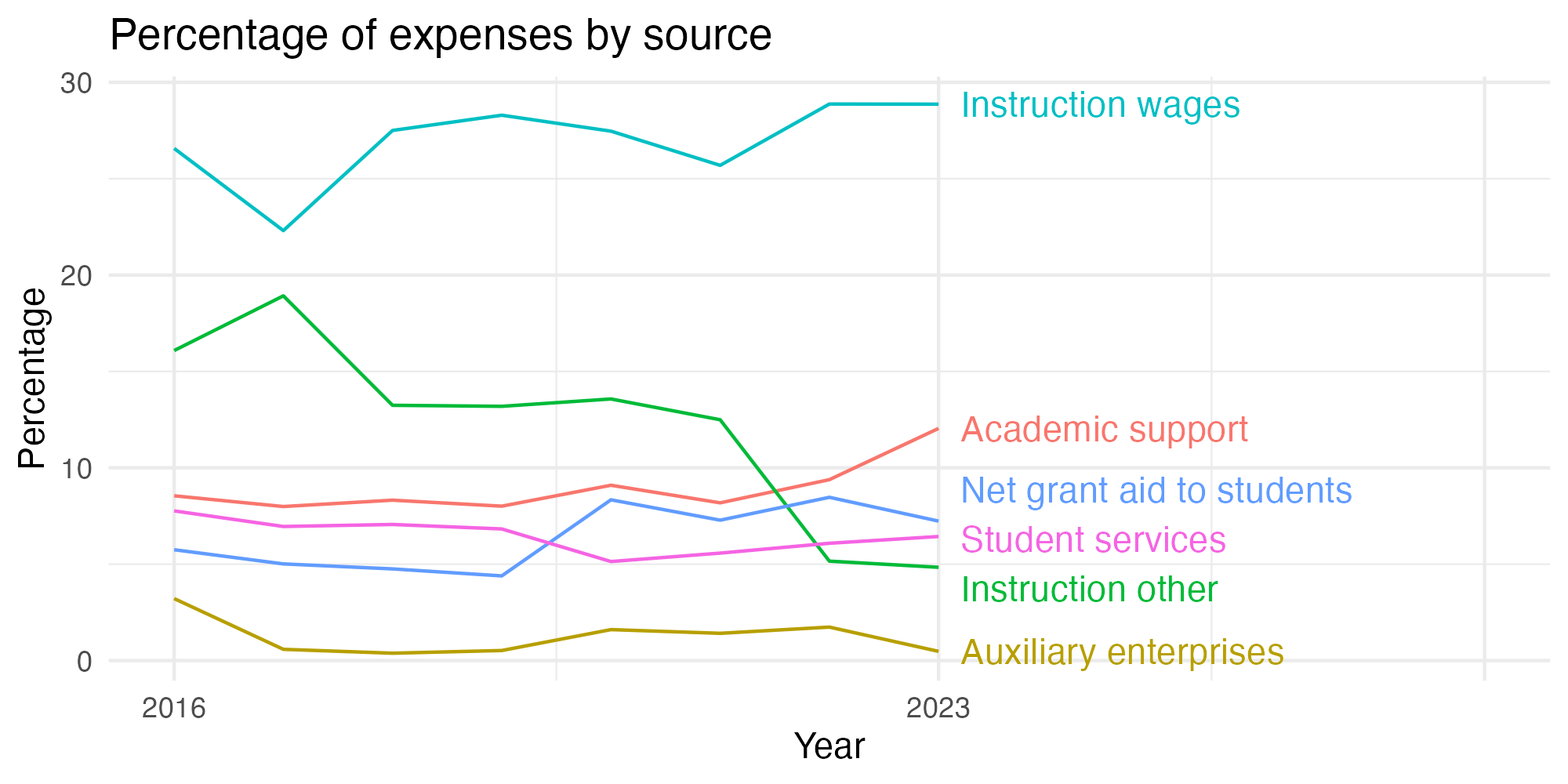 Line plot showing expenses by category over time.