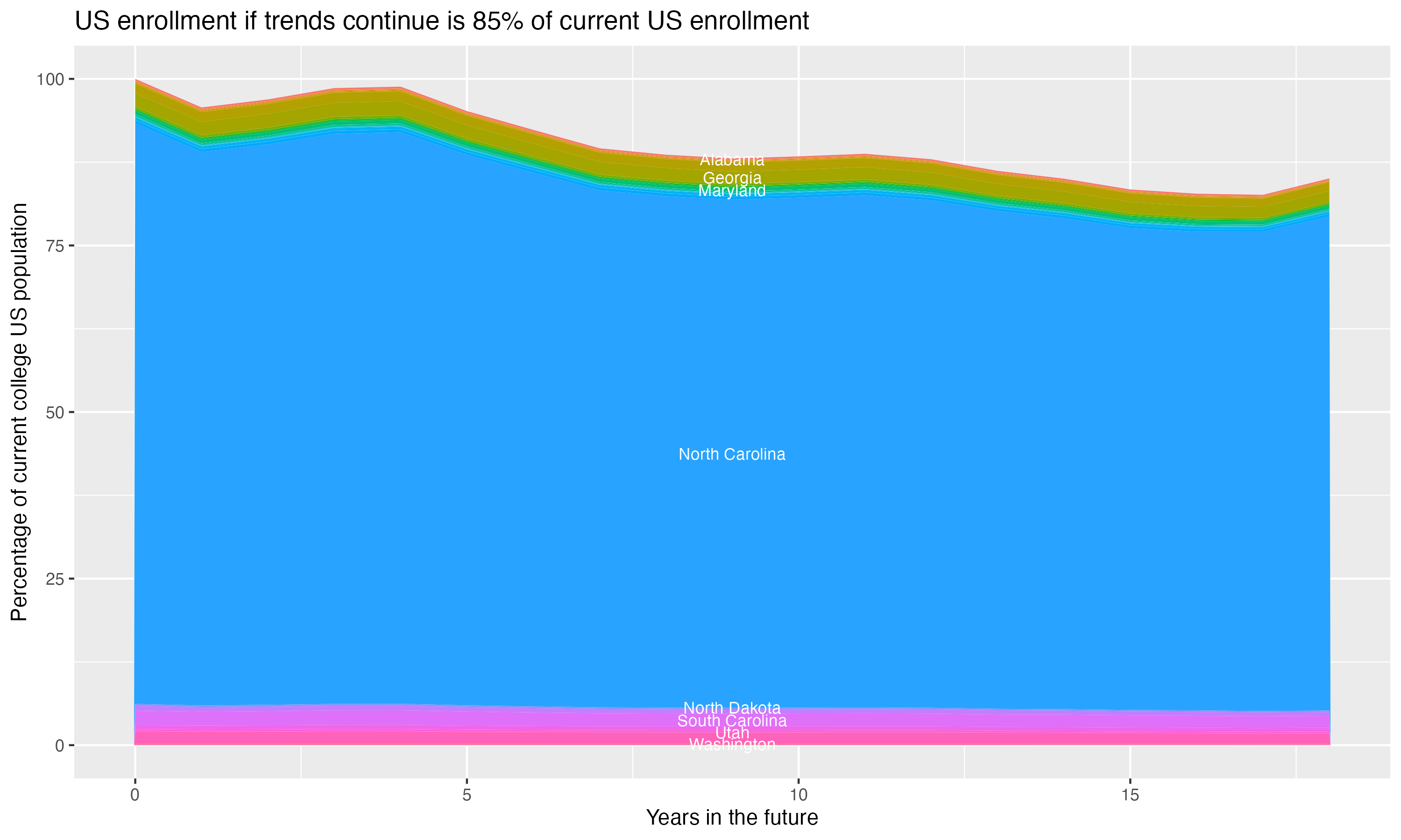 Stacked area plot showing trends if enrollment of 18 year olds per state stay constant; it will be 85percent of the current population.