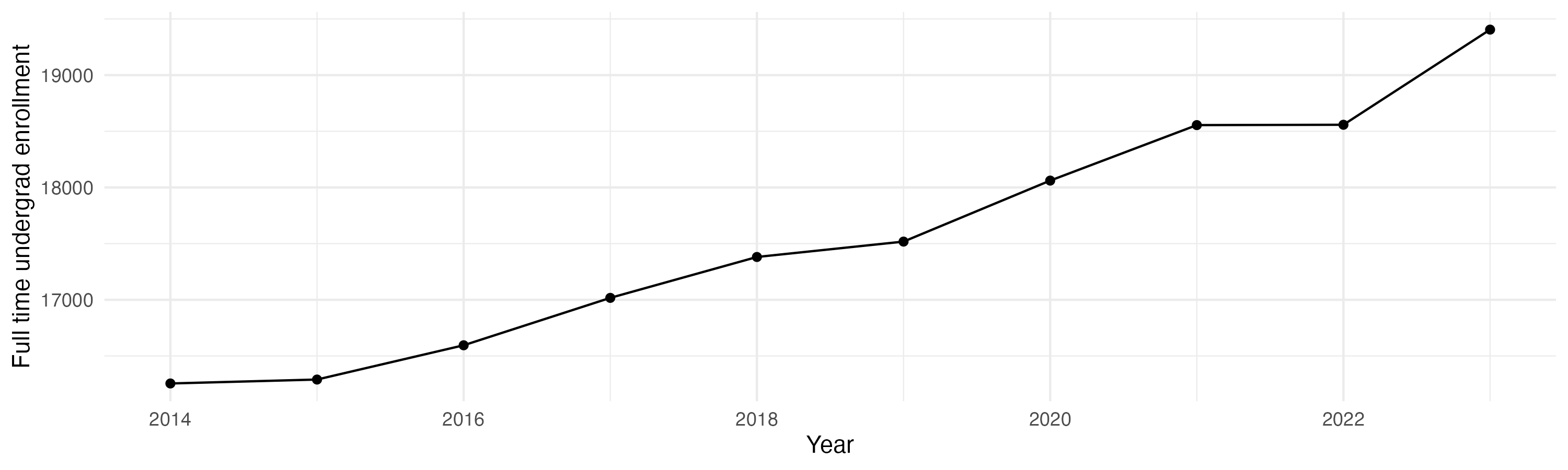 Line plot showing the the full time undergraduate enrollment over time