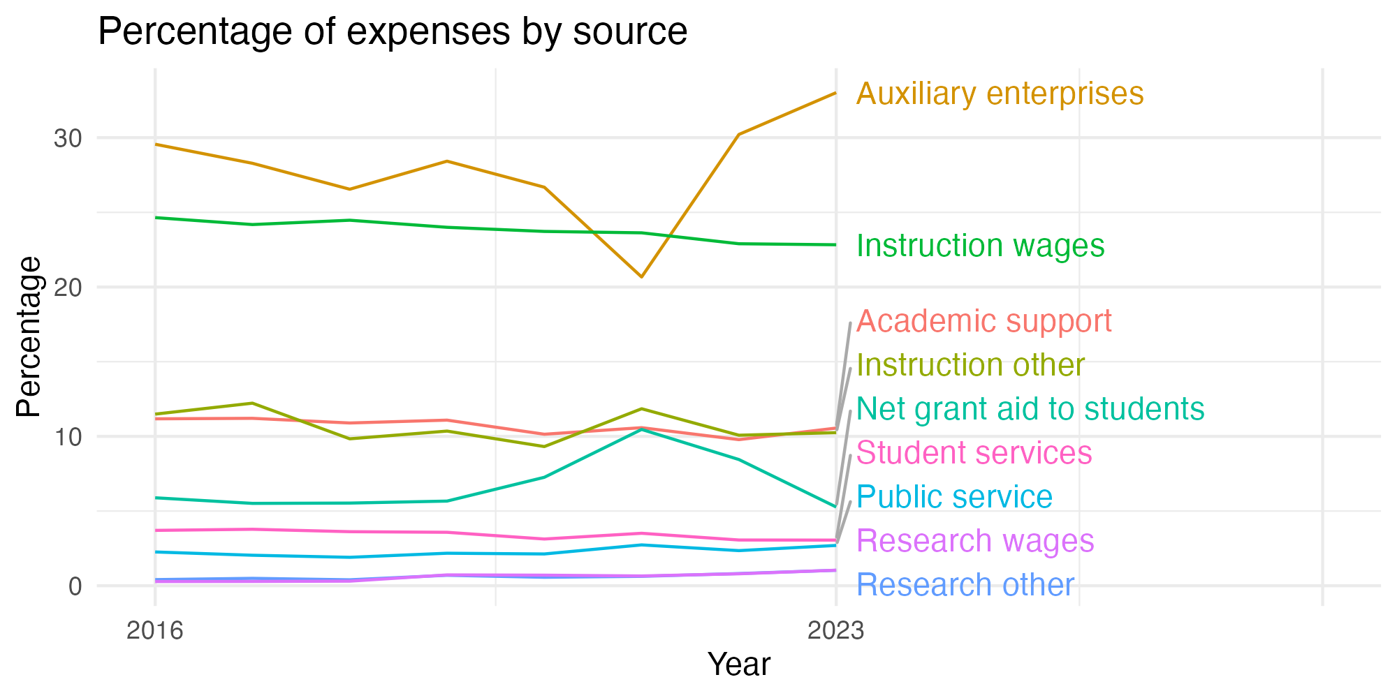 Line plot showing expenses by category over time.