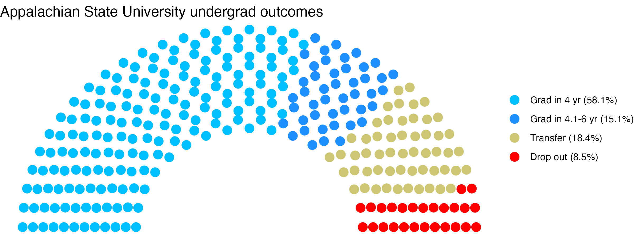 Parliament plot showing the outcomes for full time undergraduates