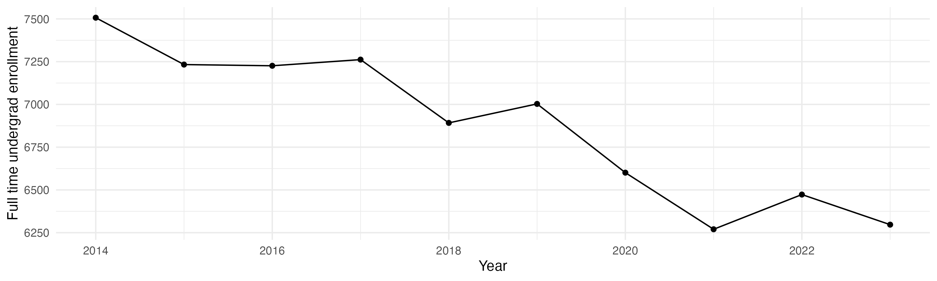 Line plot showing the the full time undergraduate enrollment over time