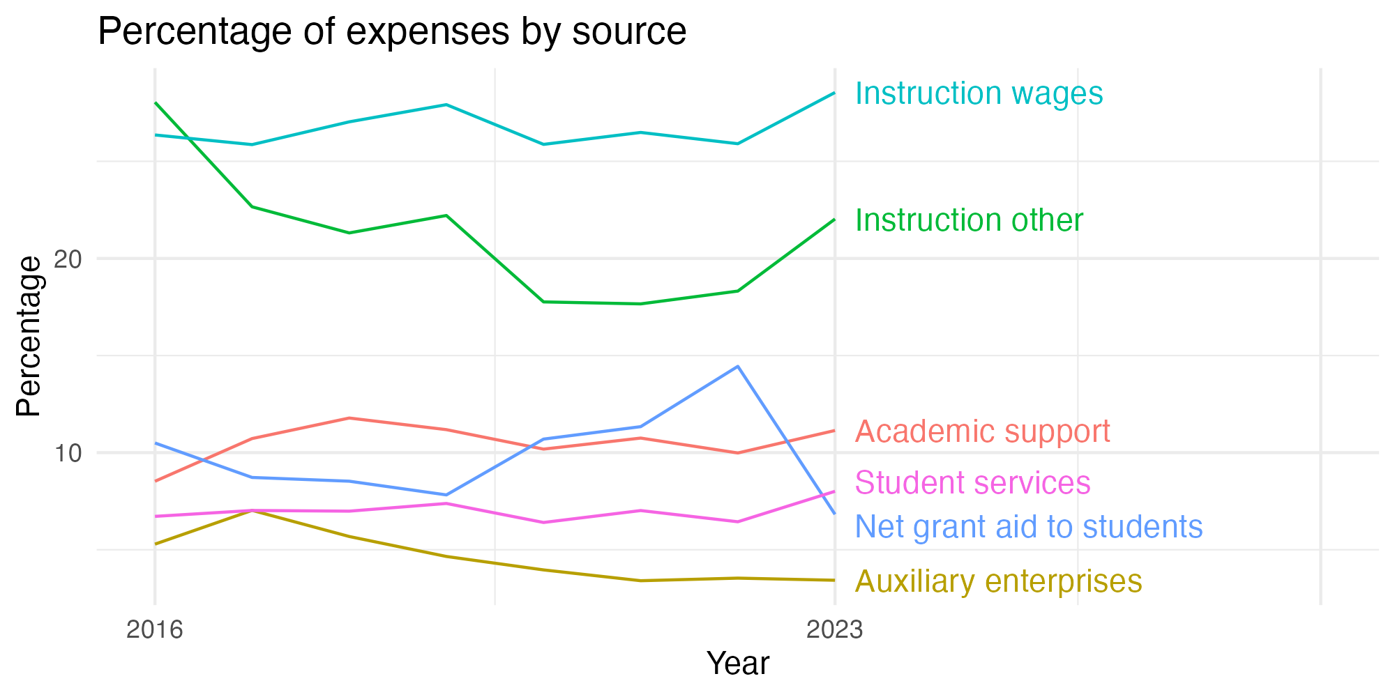 Line plot showing expenses by category over time.