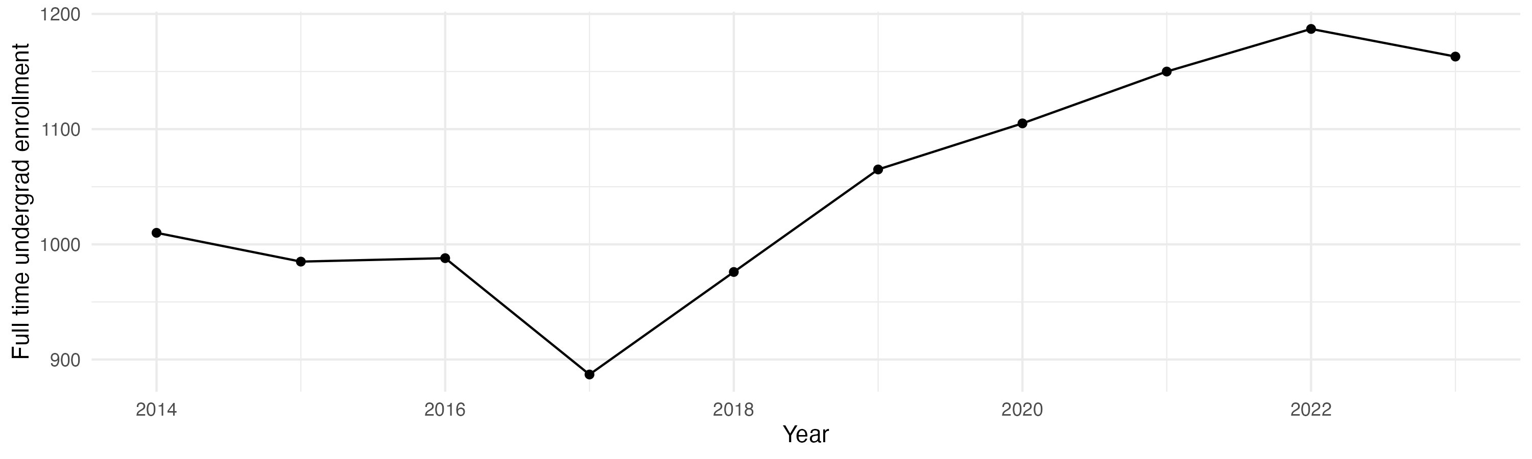 Line plot showing the the full time undergraduate enrollment over time
