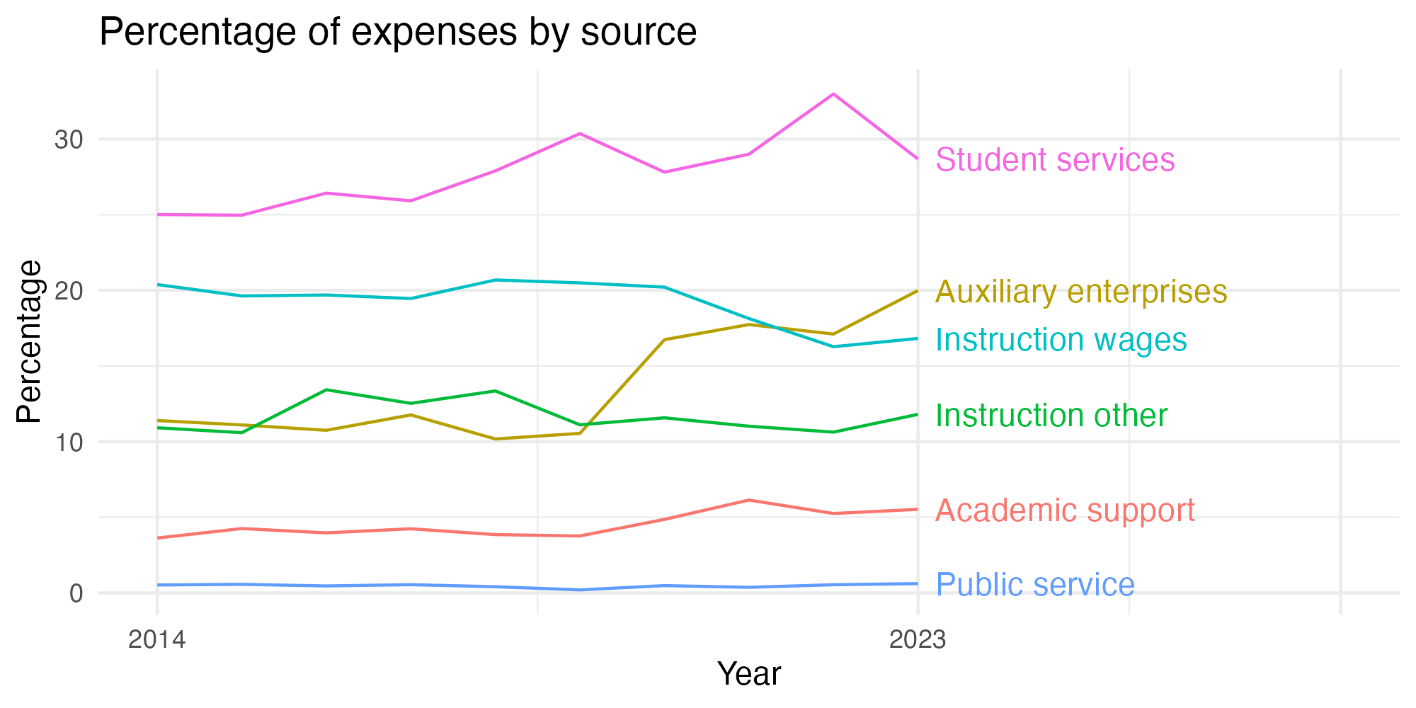 Line plot showing expenses by category over time.