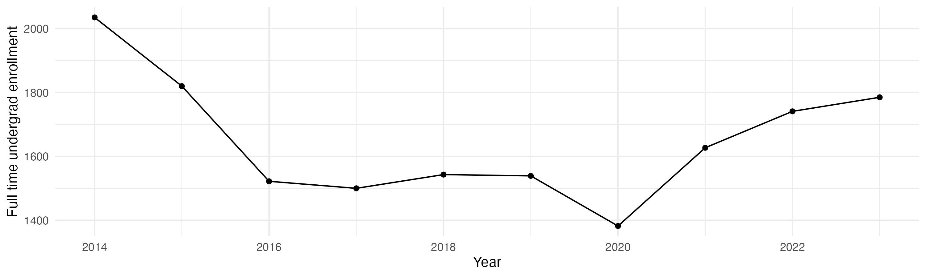 Line plot showing the the full time undergraduate enrollment over time