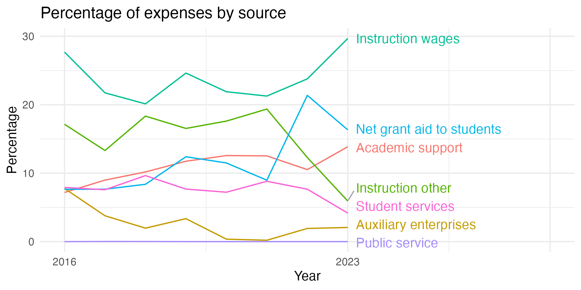 Line plot showing expenses by category over time.