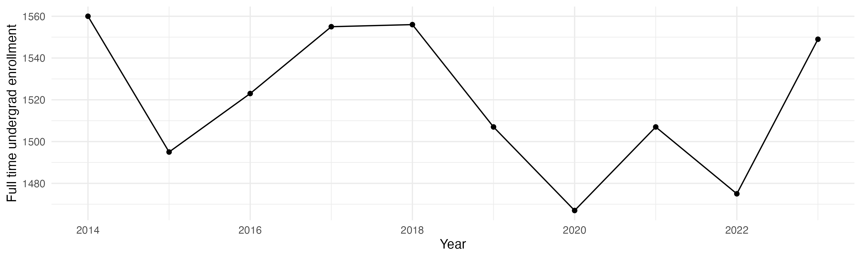 Line plot showing the the full time undergraduate enrollment over time