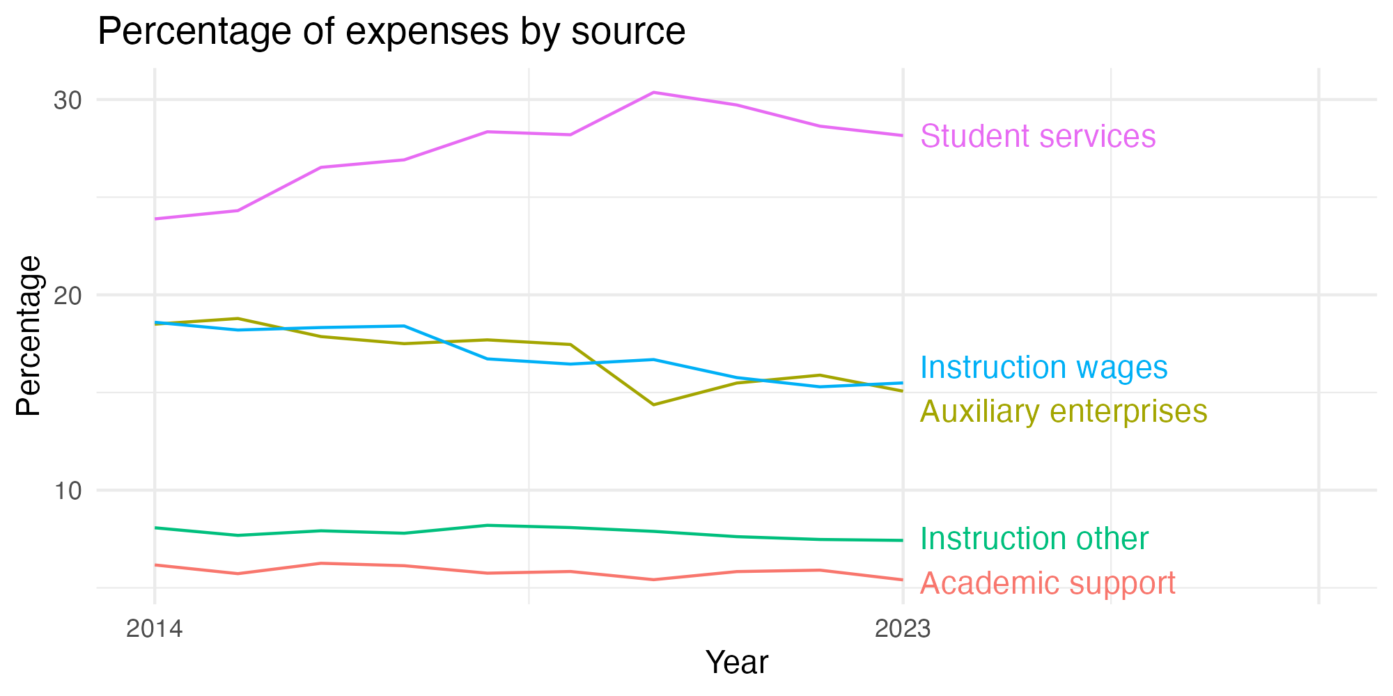 Line plot showing expenses by category over time.