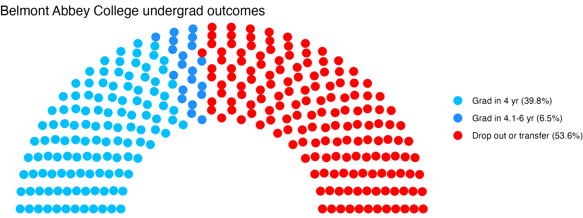 Parliament plot showing the outcomes for full time undergraduates