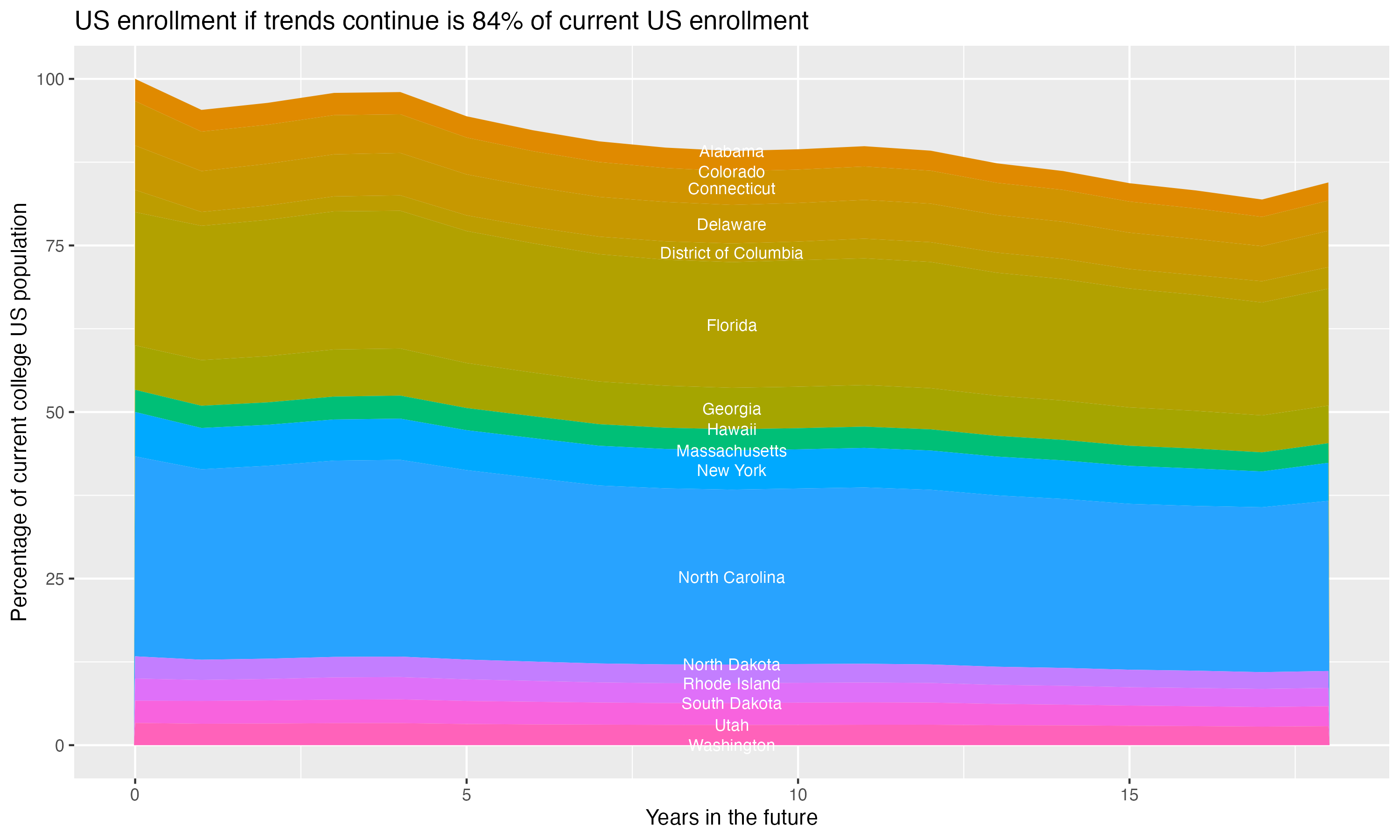 Stacked area plot showing trends if enrollment of 18 year olds per state stay constant; it will be 84percent of the current population.