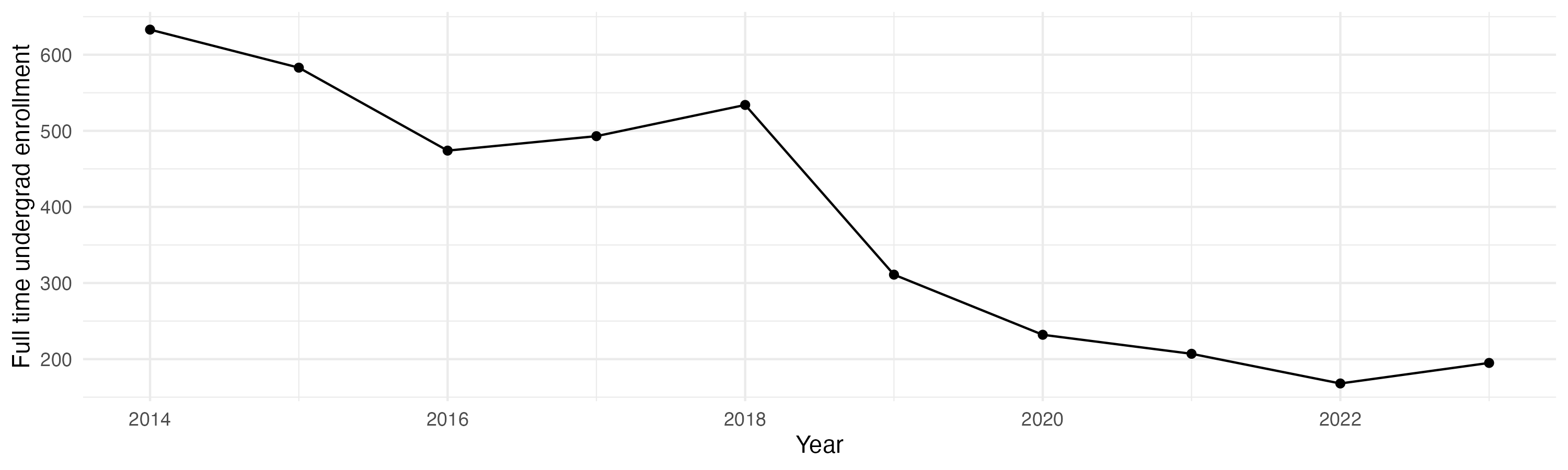 Line plot showing the the full time undergraduate enrollment over time