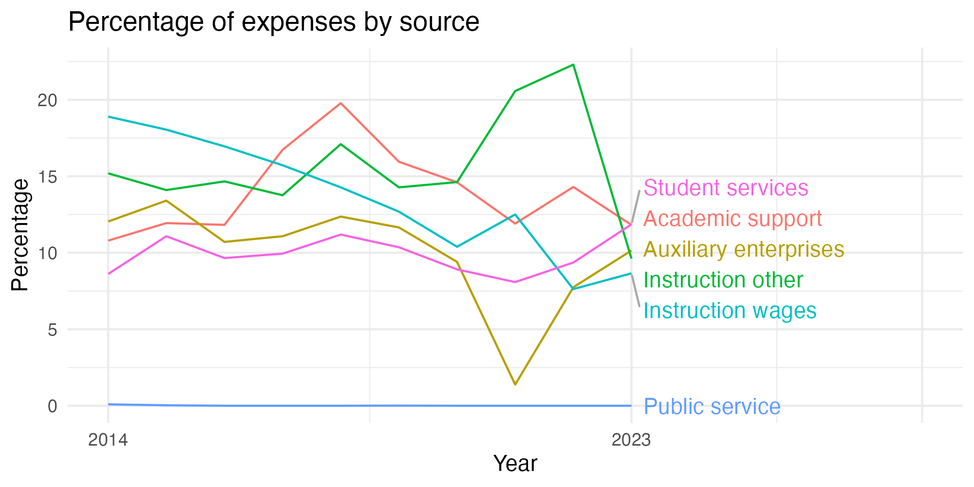 Line plot showing expenses by category over time.