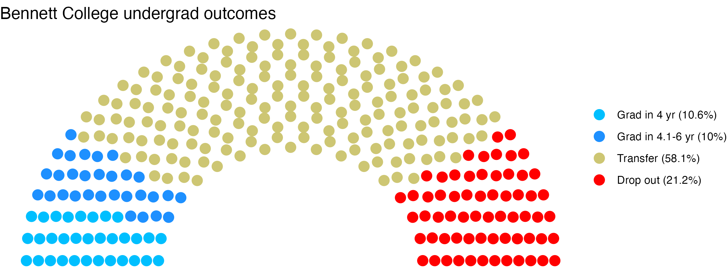 Parliament plot showing the outcomes for full time undergraduates