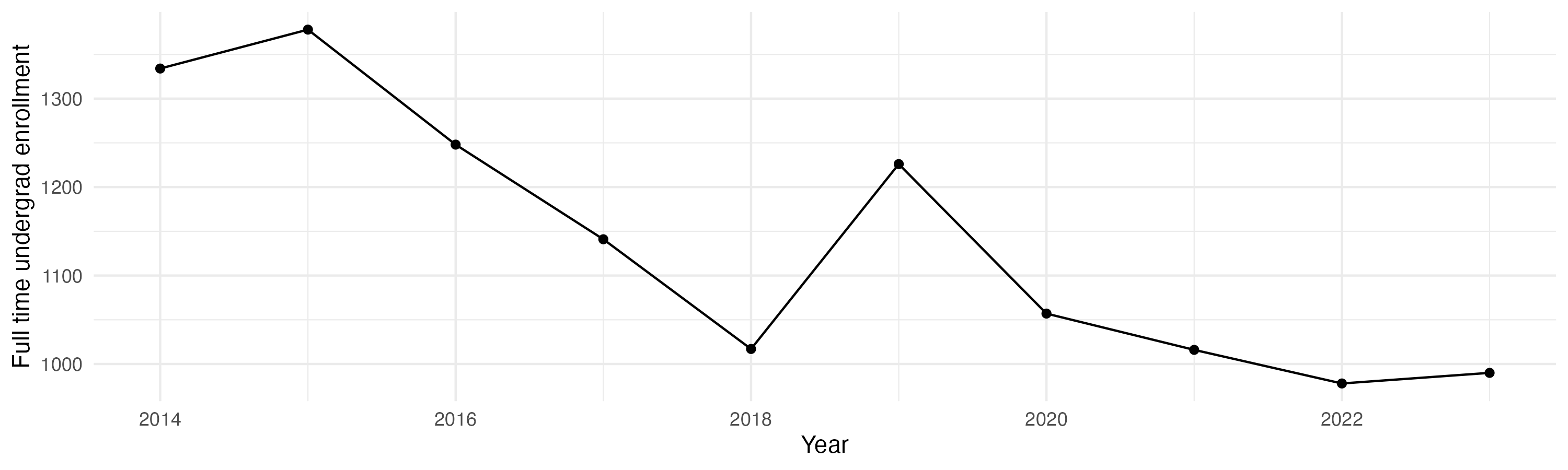 Line plot showing the the full time undergraduate enrollment over time