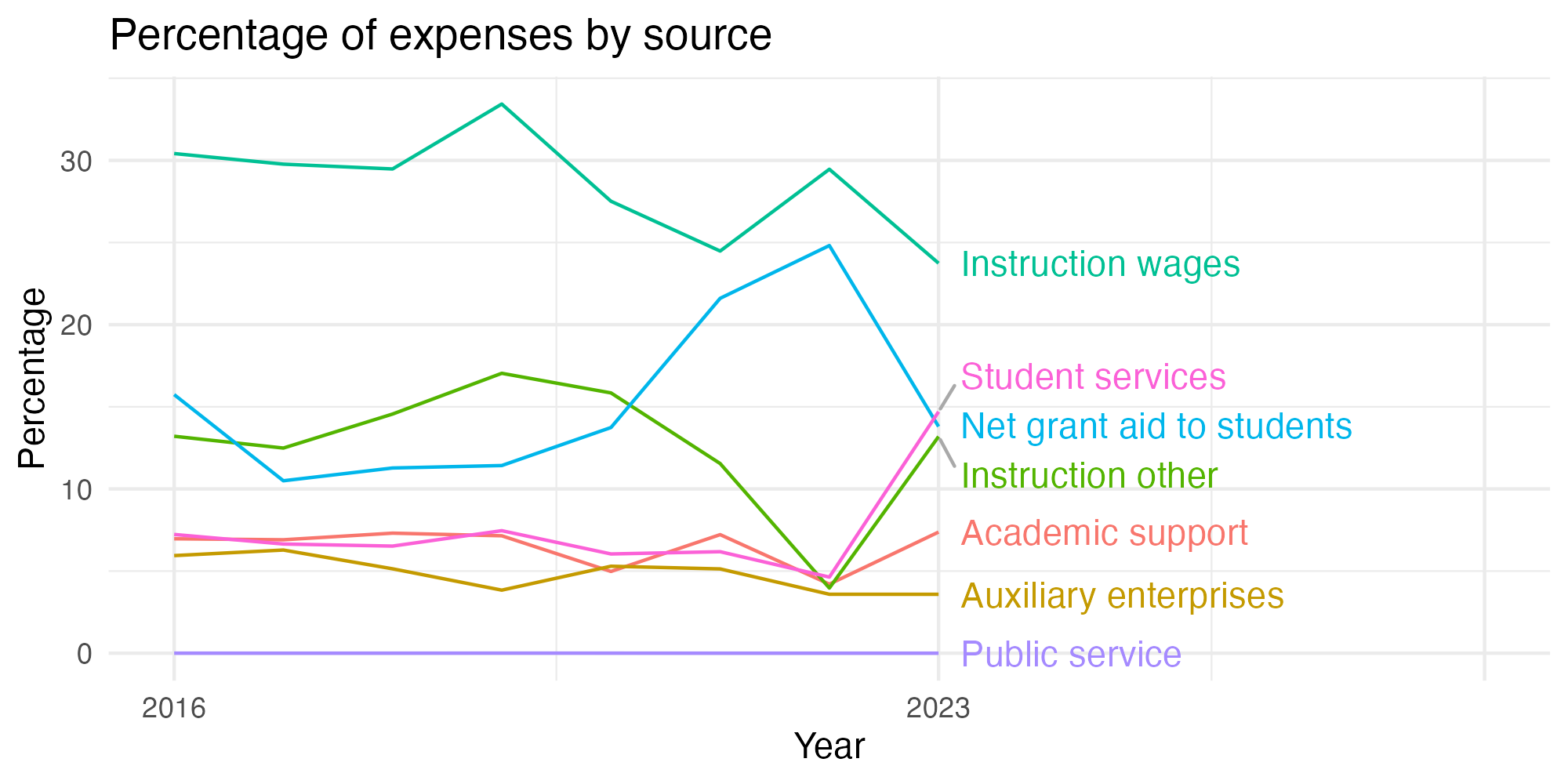 Line plot showing expenses by category over time.