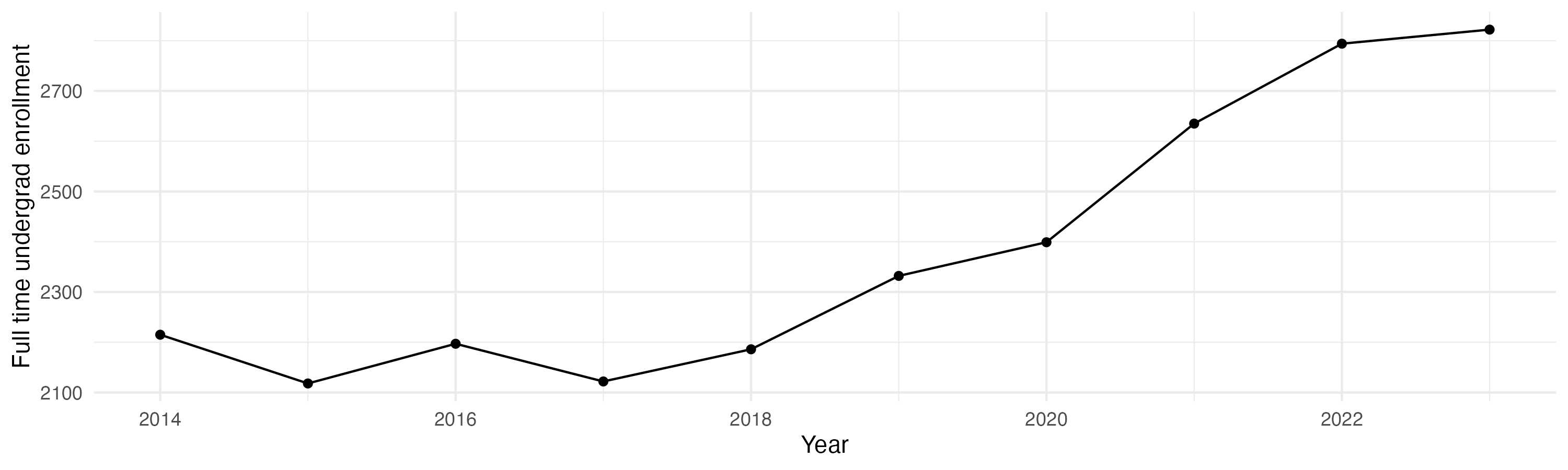 Line plot showing the the full time undergraduate enrollment over time