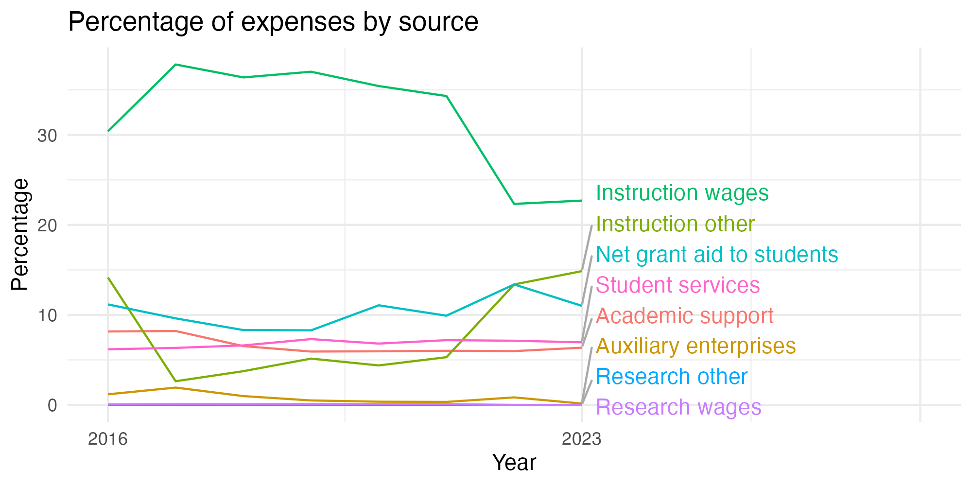 Line plot showing expenses by category over time.