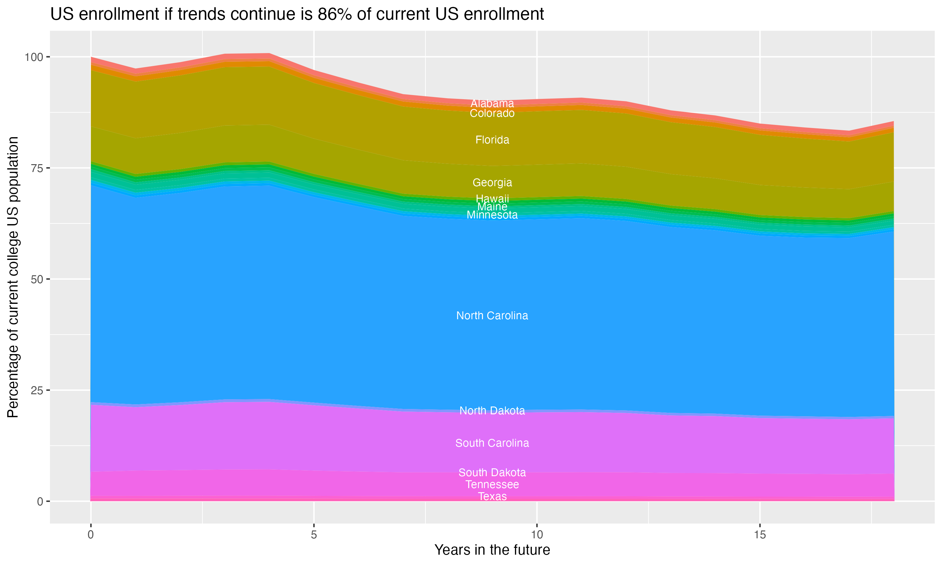 Stacked area plot showing trends if enrollment of 18 year olds per state stay constant; it will be 86percent of the current population.