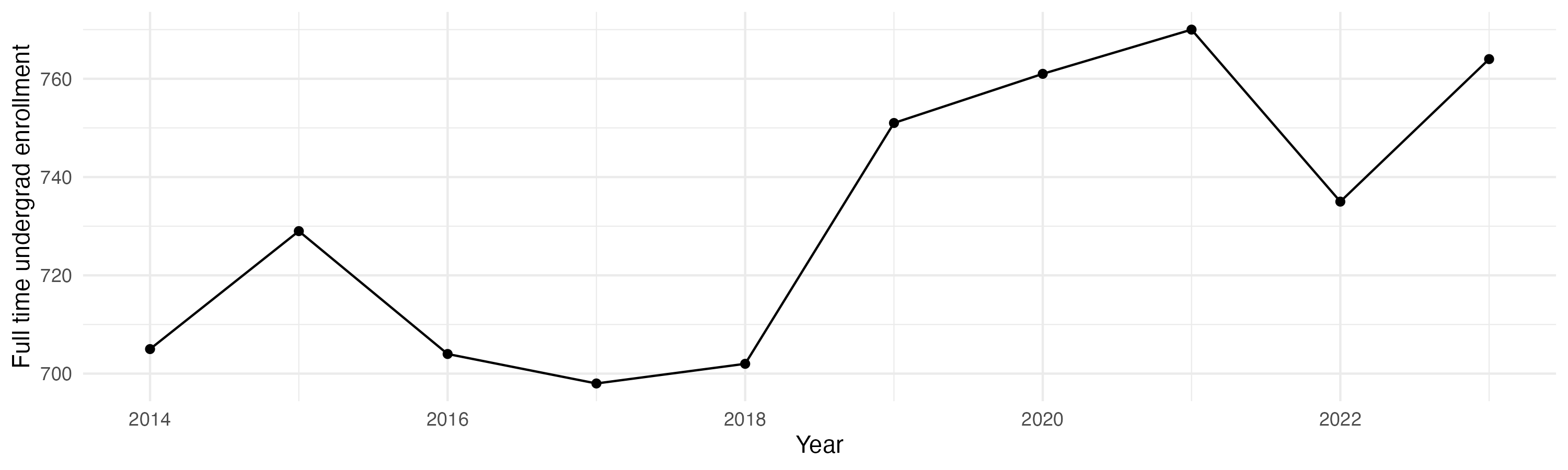 Line plot showing the the full time undergraduate enrollment over time