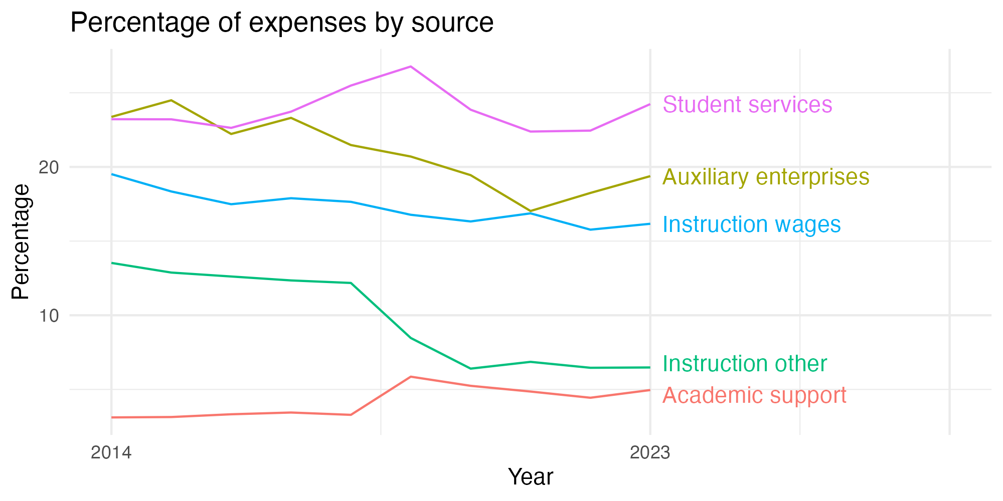 Line plot showing expenses by category over time.