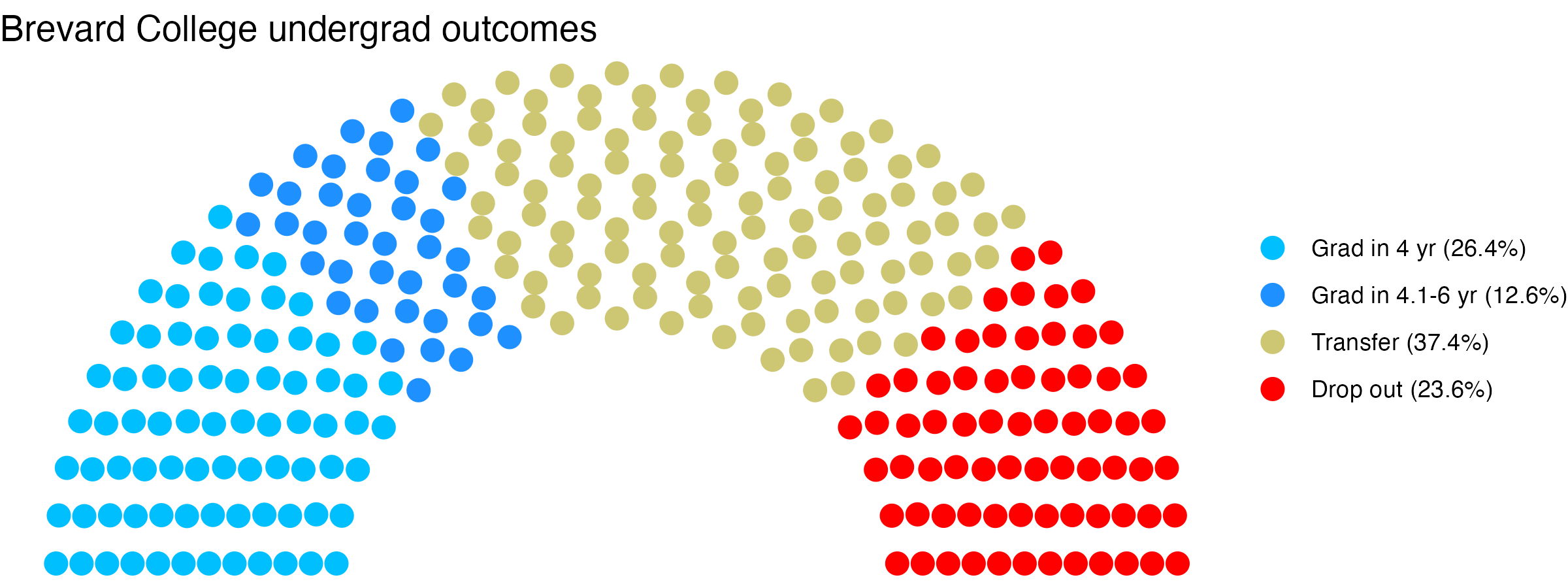 Parliament plot showing the outcomes for full time undergraduates